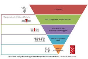 ATS organisational chart